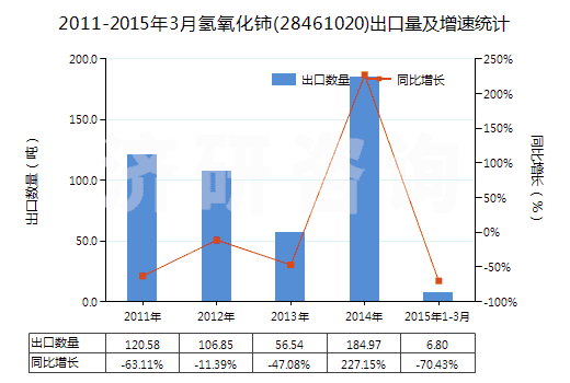 2011-2015年3月氫氧化鈰(28461020)出口量及增速統(tǒng)計(jì)